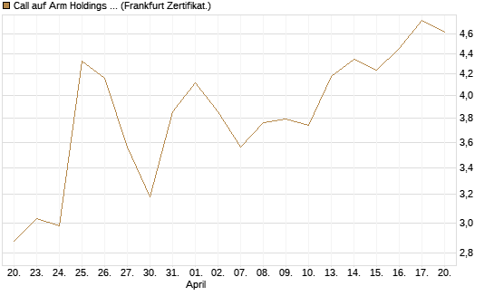 Call auf Arm Holdings plc. [ADR] [BNP Paribas Emissions- und Handelsges.] Chart