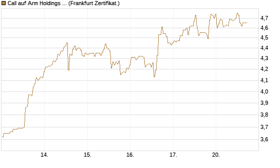 Call auf Arm Holdings plc. [ADR] [BNP Paribas Emissions- und Handelsges.] Chart