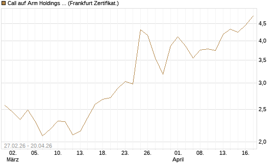 Call auf Arm Holdings plc. [ADR] [BNP Paribas Emissions- und Handelsges.] Chart