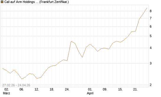 Call auf Arm Holdings plc. [ADR] [BNP Paribas Emissions- und Handelsges.] Chart