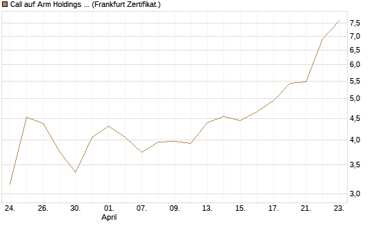 Call auf Arm Holdings plc. [ADR] [BNP Paribas Emissions- und Handelsges.] Chart