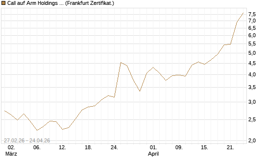 Call auf Arm Holdings plc. [ADR] [BNP Paribas Emissions- und Handelsges.] Chart