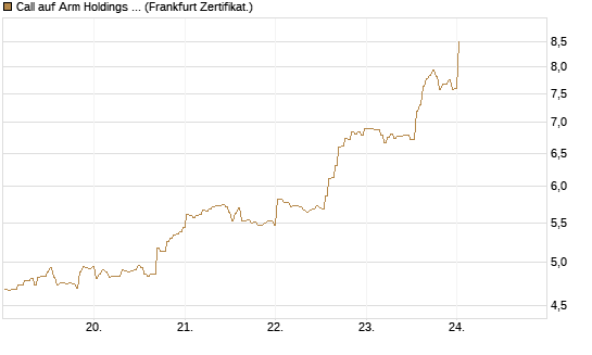 Call auf Arm Holdings plc. [ADR] [BNP Paribas Emissions- und Handelsges.] Chart