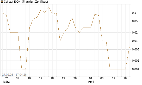 Call auf E.ON [DZ BANK AG] Chart