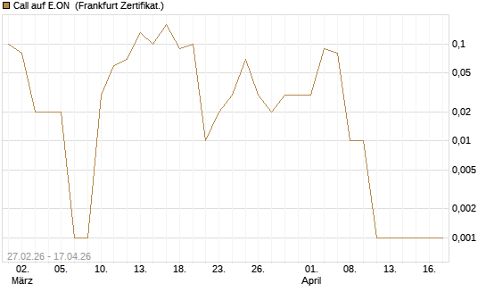 Call auf E.ON [DZ BANK AG] Chart