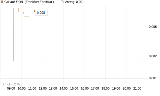 Call auf E.ON [DZ BANK AG] Chart