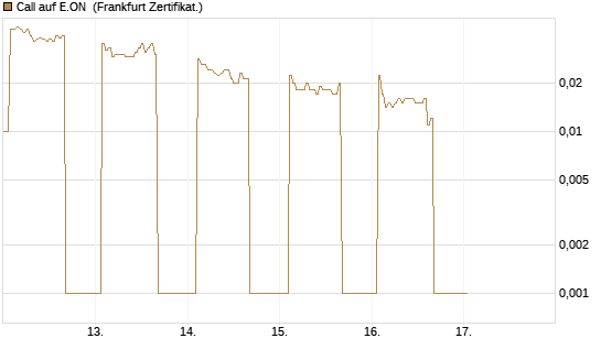 Call auf E.ON [DZ BANK AG] Chart