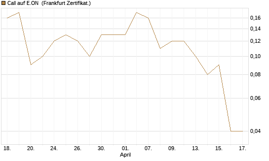 Call auf E.ON [DZ BANK AG] Chart