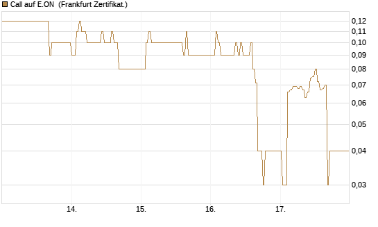 Call auf E.ON [DZ BANK AG] Chart