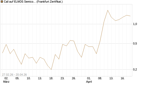 Call auf ELMOS Semiconductor [DZ BANK AG] Chart