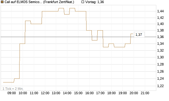 Call auf ELMOS Semiconductor [DZ BANK AG] Chart