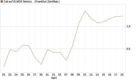 Call auf ELMOS Semiconductor [DZ BANK AG] Chart