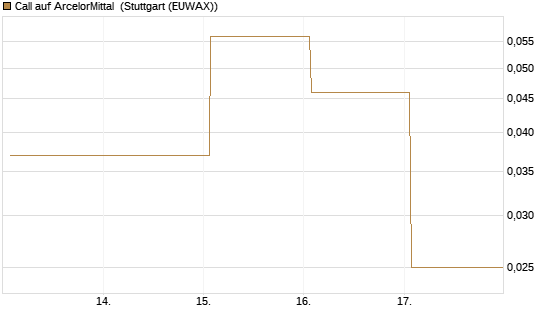 Call auf ArcelorMittal [DZ BANK AG] Chart