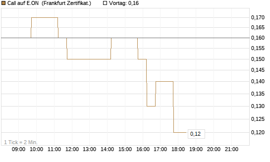 Call auf E.ON [DZ BANK AG] Chart