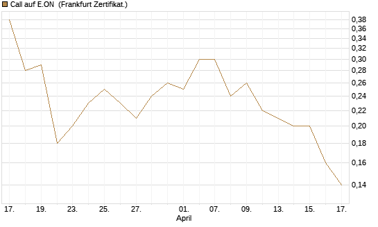 Call auf E.ON [DZ BANK AG] Chart