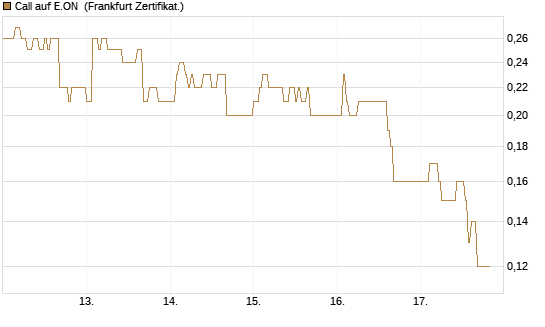 Call auf E.ON [DZ BANK AG] Chart