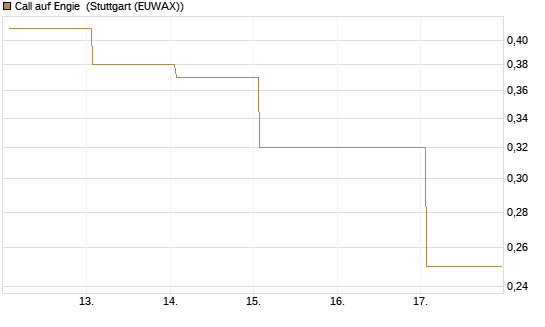 Call auf Engie [DZ BANK AG] Chart