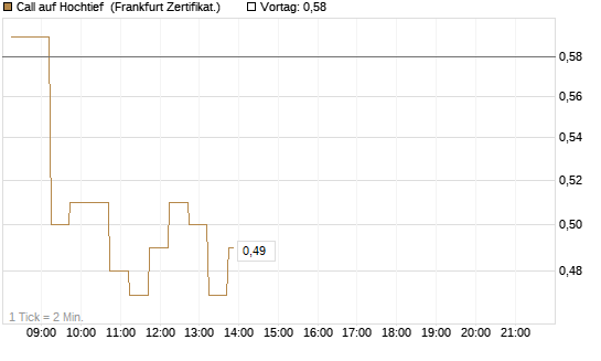 Call auf Hochtief [DZ BANK AG] Chart