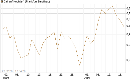 Call auf Hochtief [DZ BANK AG] Chart