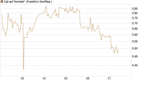 Call auf Hochtief [DZ BANK AG] Chart