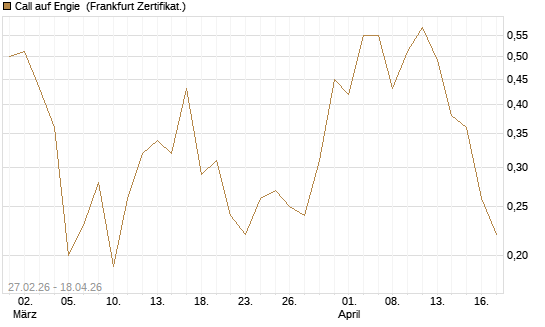 Call auf Engie [DZ BANK AG] Chart