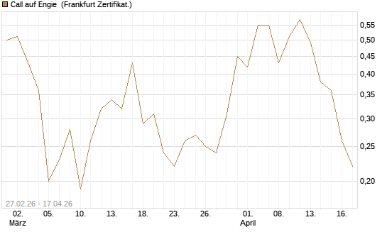 Call auf Engie [DZ BANK AG] Chart
