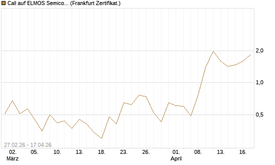 Call auf ELMOS Semiconductor [DZ BANK AG] Chart
