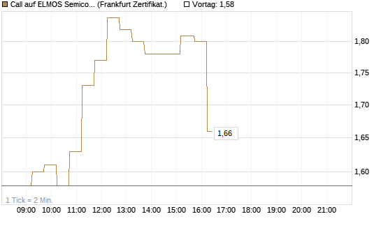 Call auf ELMOS Semiconductor [DZ BANK AG] Chart