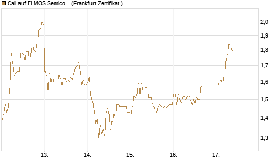 Call auf ELMOS Semiconductor [DZ BANK AG] Chart