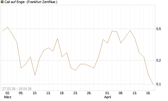 Call auf Engie [DZ BANK AG] Chart