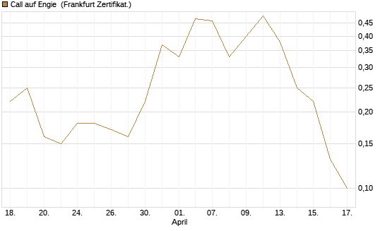 Call auf Engie [DZ BANK AG] Chart