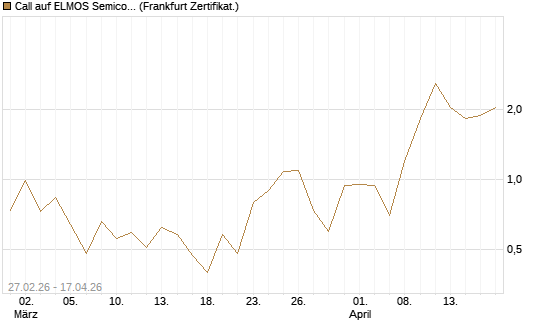 Call auf ELMOS Semiconductor [DZ BANK AG] Chart