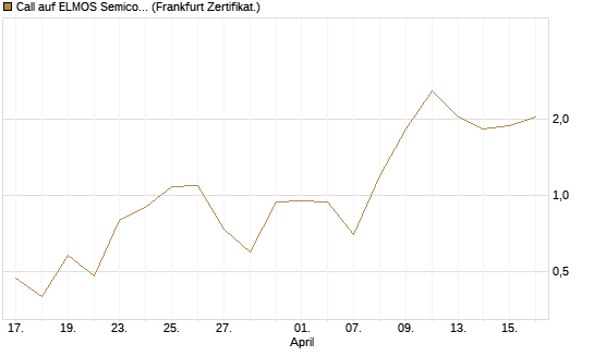 Call auf ELMOS Semiconductor [DZ BANK AG] Chart