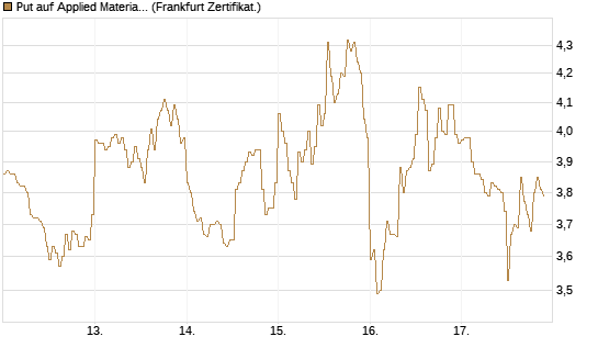 Put auf Applied Materials [DZ BANK AG] Chart