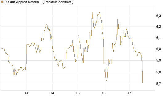 Put auf Applied Materials [DZ BANK AG] Chart