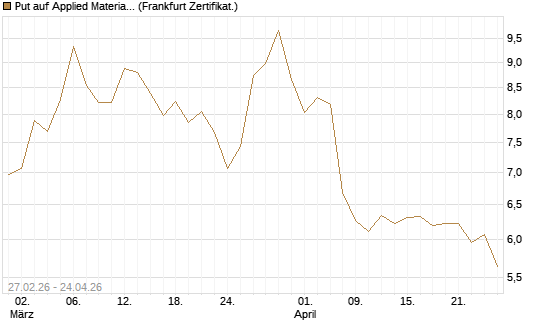 Put auf Applied Materials [DZ BANK AG] Chart