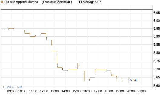 Put auf Applied Materials [DZ BANK AG] Chart