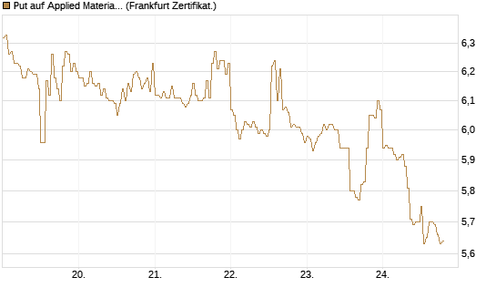 Put auf Applied Materials [DZ BANK AG] Chart