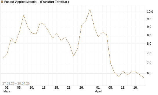 Put auf Applied Materials [DZ BANK AG] Chart