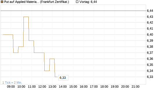Put auf Applied Materials [DZ BANK AG] Chart