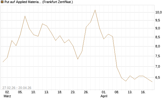 Put auf Applied Materials [DZ BANK AG] Chart