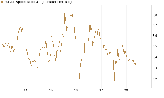 Put auf Applied Materials [DZ BANK AG] Chart