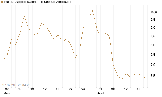 Put auf Applied Materials [DZ BANK AG] Chart