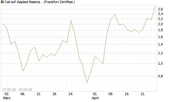 Call auf Applied Materials [DZ BANK AG] Chart