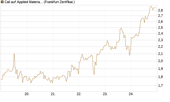 Call auf Applied Materials [DZ BANK AG] Chart