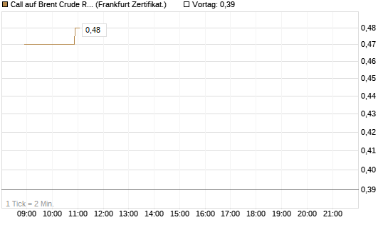 Call auf Brent Crude Rohöl ICE 12/26 [BNP Paribas Emissions- und Handelsges.] Chart