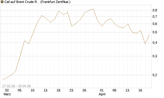 Call auf Brent Crude Rohöl ICE 12/26 [BNP Paribas Emissions- und Handelsges.] Chart
