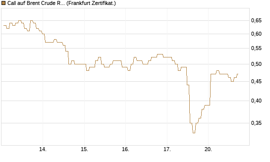 Call auf Brent Crude Rohöl ICE 12/26 [BNP Paribas Emissions- und Handelsges.] Chart
