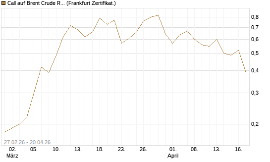 Call auf Brent Crude Rohöl ICE 12/26 [BNP Paribas Emissions- und Handelsges.] Chart