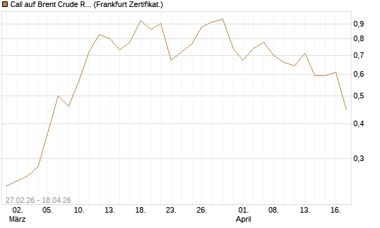 Call auf Brent Crude Rohöl ICE 12/26 [BNP Paribas Emissions- und Handelsges.] Chart